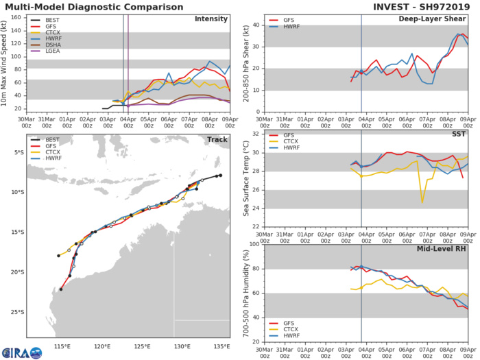 South Indian: 97S likely to intensify to a 35knots cyclone within 24/36hours South Indian: 97S likely to intensify to a 35knots cyclone within 24/36hours
