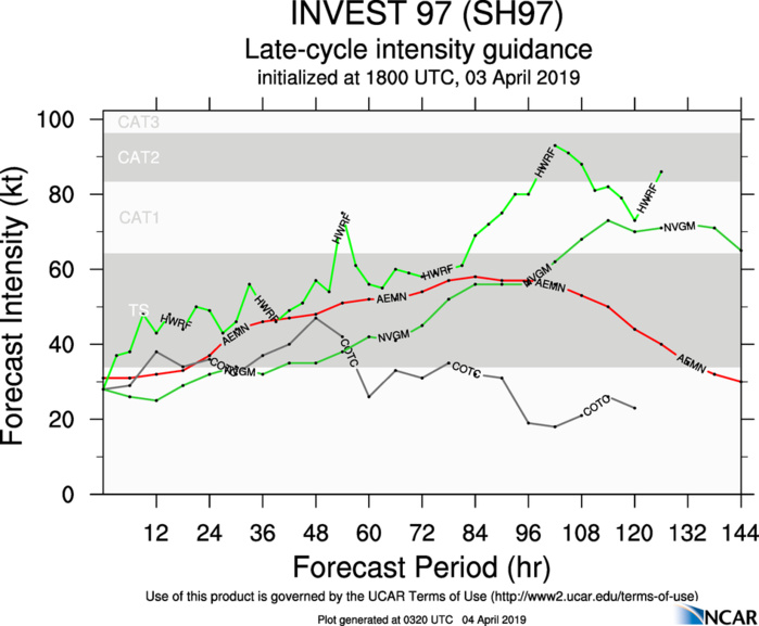 South Indian: 97S likely to intensify to a 35knots cyclone within 24/36hours South Indian: 97S likely to intensify to a 35knots cyclone within 24/36hours