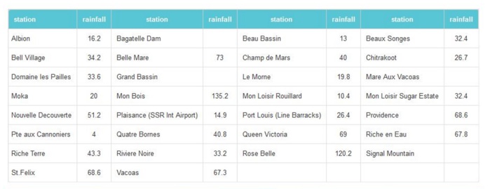 Maurice: à 10heures pluies en 24heures: 135.2mm à Mon Bois(Curepipe) et 120.2mm à Rose Belle Maurice: à 10heures pluies en 24heures: 135.2mm à Mon Bois(Curepipe) et 120.2mm à Rose Belle