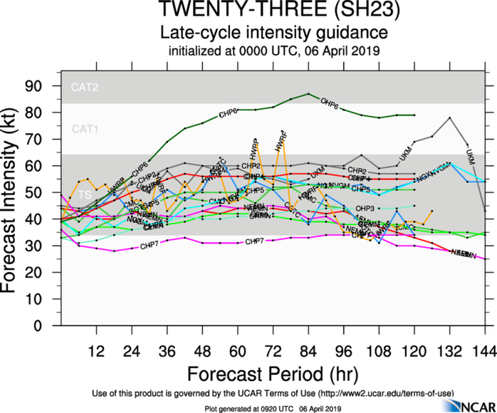 09UTC: TC WALLACE(23S) forecast to intensify slowly next 48hours and remain over open seas 09UTC: TC WALLACE(23S) forecast to intensify slowly next 48hours and remain over open seas