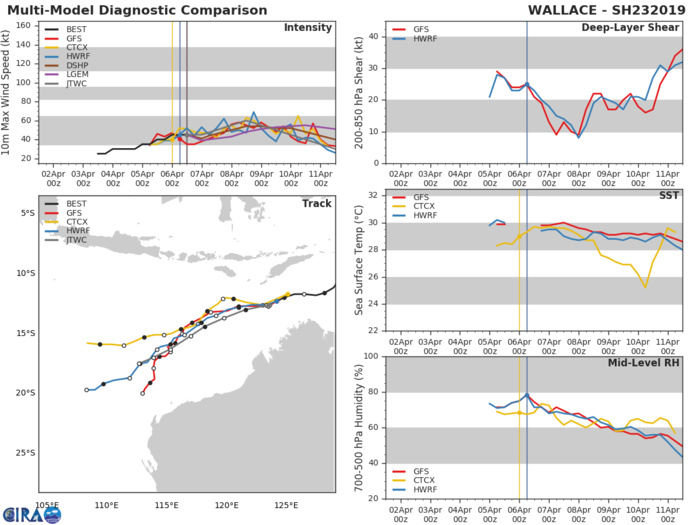 15UTC: TC WALLACE(23S): conditions become more conducive for intensification next 48hours 15UTC: TC WALLACE(23S): conditions become more conducive for intensification next 48hours
