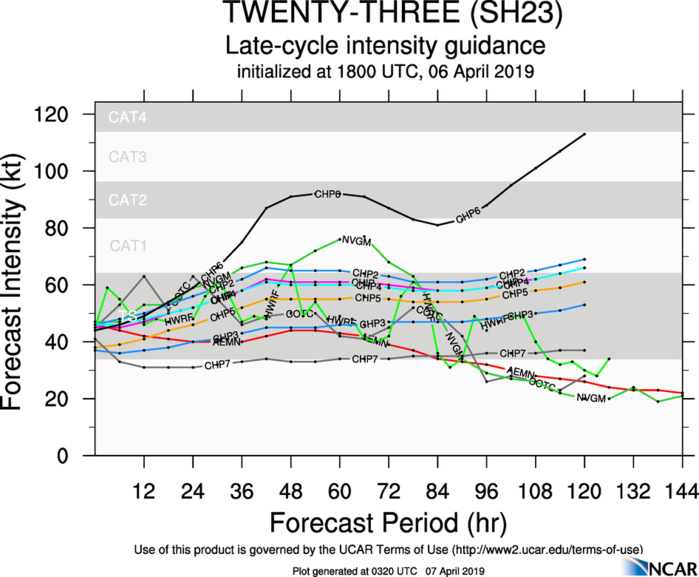 03UTC: TC WALLACE(23S) poorly organized still forecast to intensify slowly next 36/48 hours