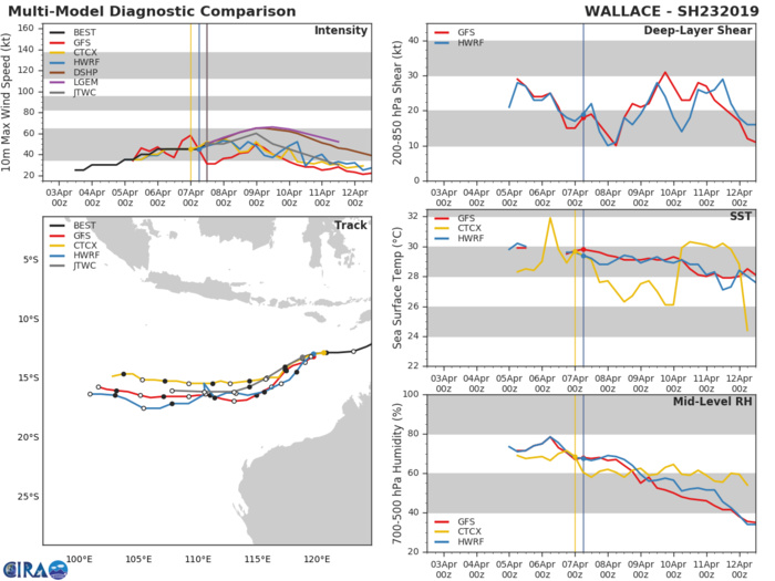 15UTC: TC WALLACE(23S) is slowly intensifying but forecast to weaken after 36hours as environment degrades 15UTC: TC WALLACE(23S) is slowly intensifying but forecast to weaken after 36hours as environment degrades