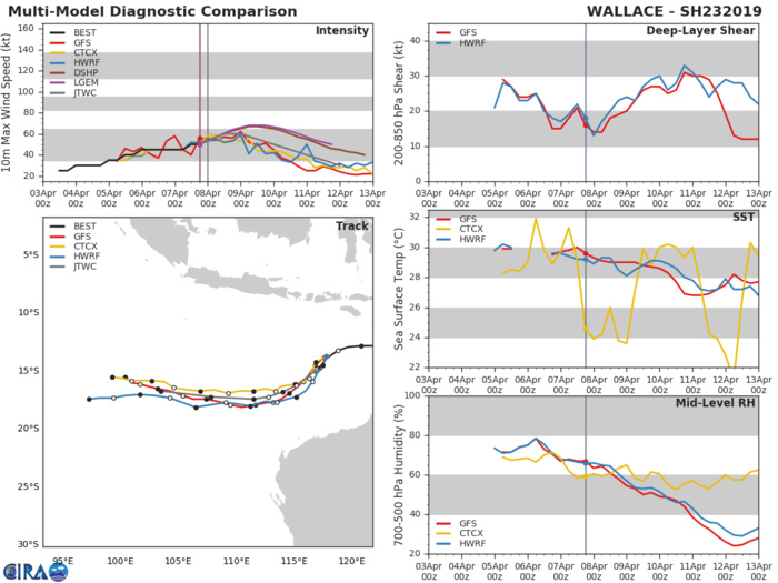 03UTC: TC WALLACE(23S) short period of intensification forecast before environment degrades