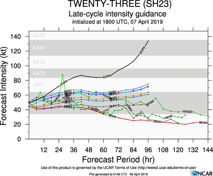 03UTC: TC WALLACE(23S) short period of intensification forecast before environment degrades