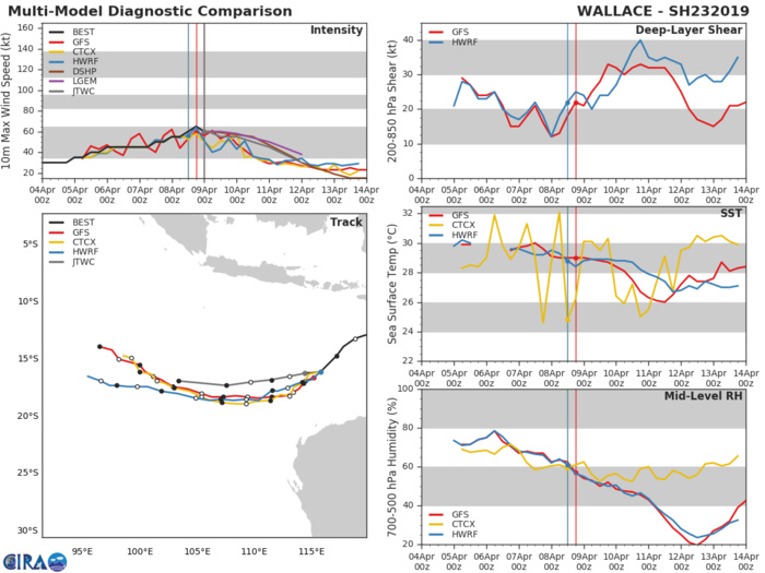 03UTC: TC WALLACE(23S) fleetingly analyzed at 65knots(category 1 US) is now collapsing under vertical wind shear 03UTC: TC WALLACE(23S) fleetingly analyzed at 65knots(category 1 US) is now collapsing under vertical wind shear