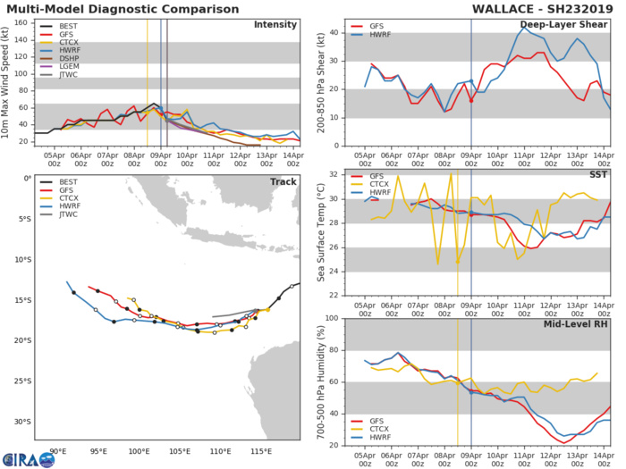 09UTC: TC WALLACE(23S): intensity forecast to fall below 35knots in 36hours(maybe sooner) 09UTC: TC WALLACE(23S): intensity forecast to fall below 35knots in 36hours(maybe sooner)