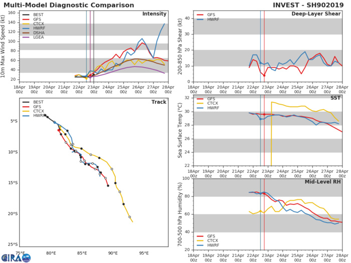 00UTC: South Indian: 90S is likely to intensify next 24hours east of the Chagos 00UTC: South Indian: 90S is likely to intensify next 24hours east of the Chagos