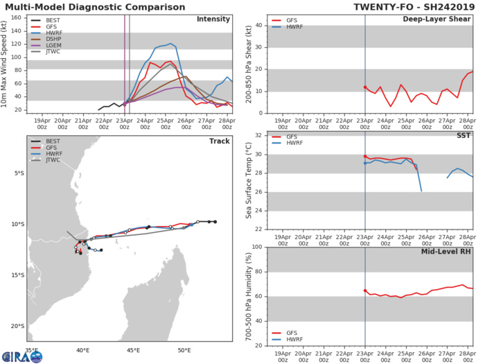 Les modèles sont en très bon accord quant à la prévision de trajectoire et sont pour certains agressifs au niveau de la prévision d'intensité. Le JTWC a pris en compte cette tendance et a revu à la hausse le potentiel d'intensification de ce système. Les modèles sont en très bon accord quant à la prévision de trajectoire et sont pour certains agressifs au niveau de la prévision d'intensité. Le JTWC a pris en compte cette tendance et a revu à la hausse le potentiel d'intensification de ce système.