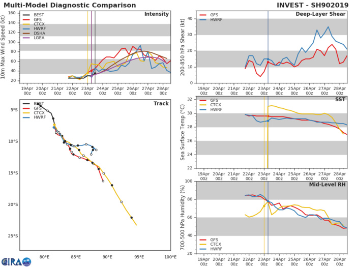 TC 25S has formed, forecast to intensify to category 1 US in 48hours, remaining far to the west of Cocos islands TC 25S has formed, forecast to intensify to category 1 US in 48hours, remaining far to the west of Cocos islands