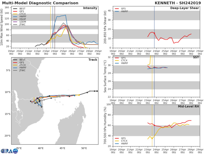 GUIDANCE FOR TC KENNETH(24S) GUIDANCE FOR TC KENNETH(24S)