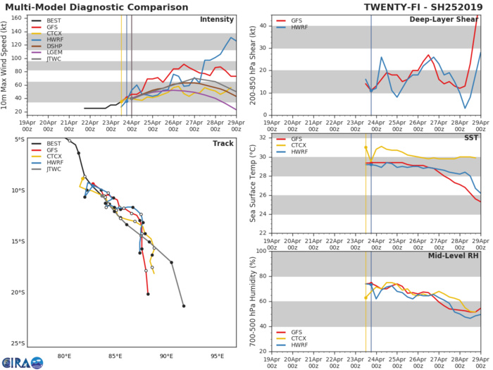 GUIDANCE FOR TC LORNA(25S)