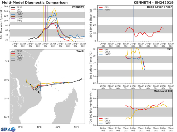 GUIDANCE FOR TC 24S GUIDANCE FOR TC 24S