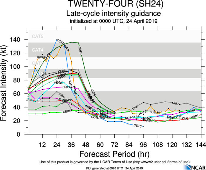 GUIDANCE FOR TC 24S