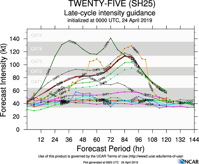 GUIDANCE FOR TC 25S GUIDANCE FOR TC 25S