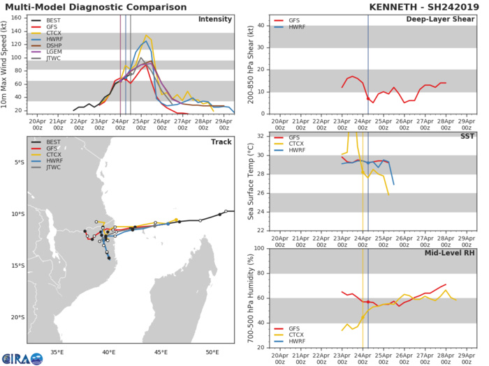 15UTC: TC KENNETH(24S) category 1 US, intensifying and tracking very close to Grande Comore within the next 6/12hours
