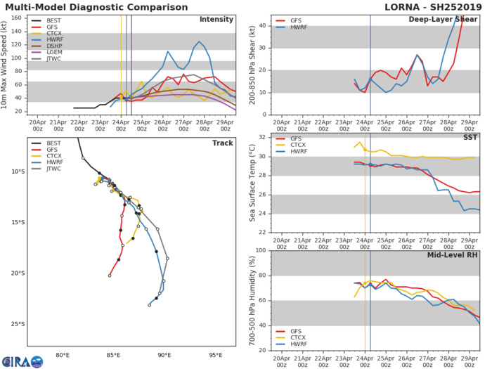 15UTC: TC LORNA(25S) forecast to intensify to category 1 US in 36hours with some interaction with developing 92S possible in 72h 15UTC: TC LORNA(25S) forecast to intensify to category 1 US in 36hours with some interaction with developing 92S possible in 72h