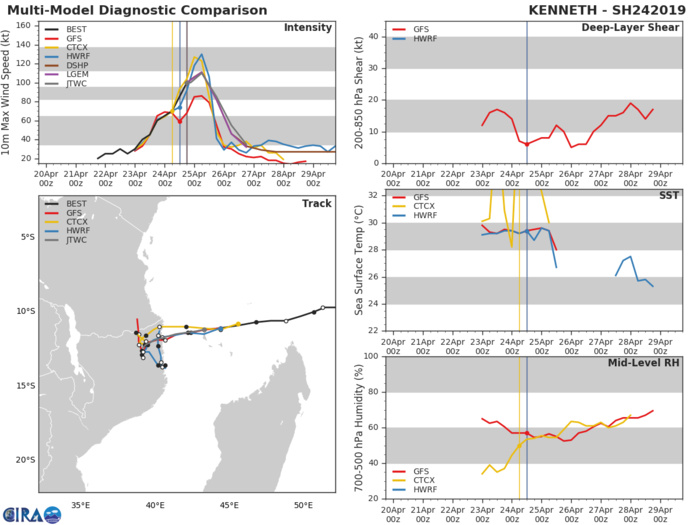 21UTC: TC KENNETH(24S) now category 3 US, tracking 15/20km north of Grande Comore, still intensifying, approaching Mozambique