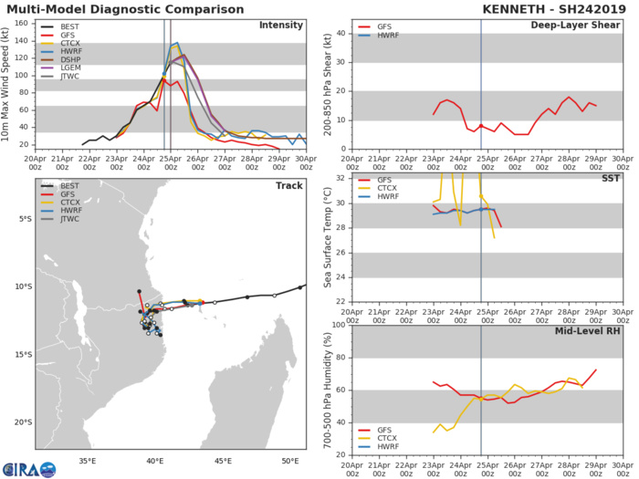 03UTC: TC KENNETH(24S) powerful and compact cateogry 4 US, forecast to weaken slightly,landfall before 24h near Quiterajo/Mozambique