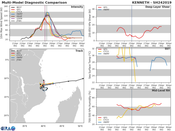 09UTC: TC KENNETH powerful and compact category 4 US, landfall forecast near Ingoane/Mozambique near 25/18UTC