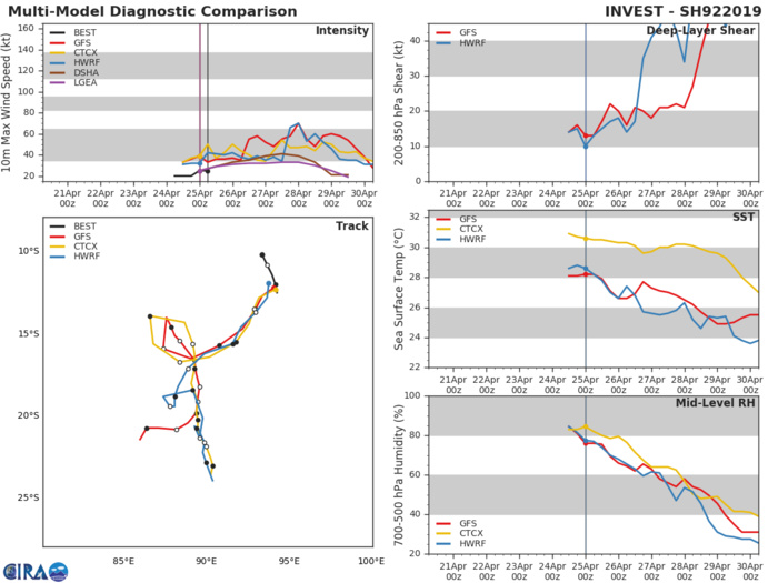 GUIDANCE FOR 92S GUIDANCE FOR 92S