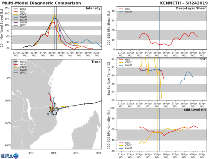 15UTC: TC KENNETH(24S), category 4 US making landfall 30km north of Quisanga/Mozambique 15UTC: TC KENNETH(24S), category 4 US making landfall 30km north of Quisanga/Mozambique