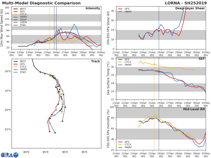 SOUTH INDIAN: (03UtC): TC LORNA(25S) now category 1 US, intensifying over open seas