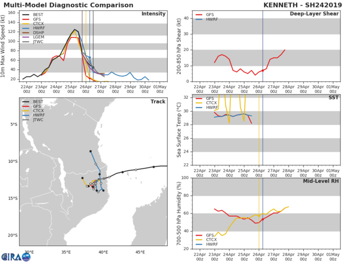 GUIDANCE AT 26/12UTC GUIDANCE AT 26/12UTC