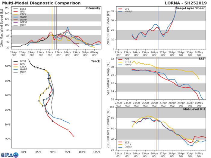 21UTC: TC LORNA(25S):  category 1 US, recent signs of intensification, remaining over open seas 21UTC: TC LORNA(25S):  category 1 US, recent signs of intensification, remaining over open seas