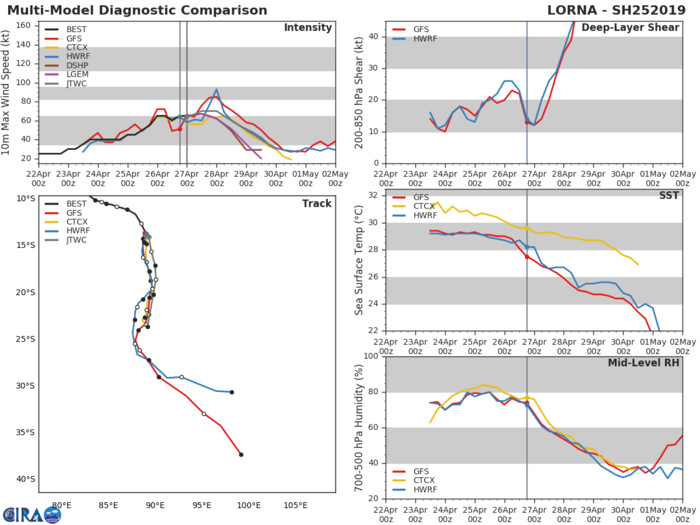 GUIDANCE FOR TC LORNA(25S) GUIDANCE FOR TC LORNA(25S)