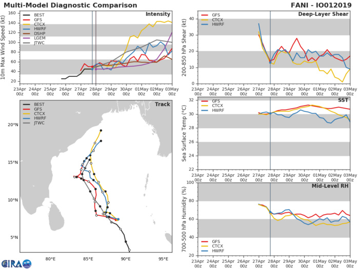 03UTC: NORTH INDIAN: TC FANI(01B) slowly intensifying but rapid intensification possible next 4 days 03UTC: NORTH INDIAN: TC FANI(01B) slowly intensifying but rapid intensification possible next 4 days