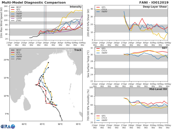 03UTC: NORTH INDIAN: TC FANI(01B) slowly intensifying but rapid intensification possible next 4 days