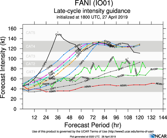 03UTC: NORTH INDIAN: TC FANI(01B) slowly intensifying but rapid intensification possible next 4 days 03UTC: NORTH INDIAN: TC FANI(01B) slowly intensifying but rapid intensification possible next 4 days
