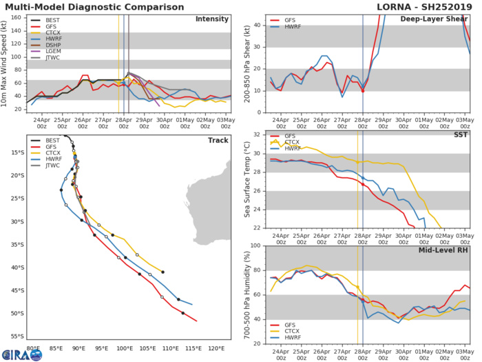 09UTC: TC LORNA(25S) near peak intensity, forecast to be extratropical in 72hours 09UTC: TC LORNA(25S) near peak intensity, forecast to be extratropical in 72hours