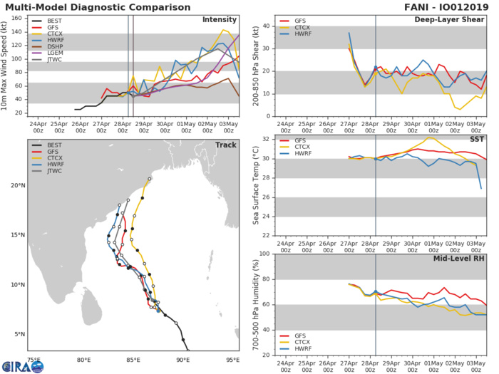 TC FANI(01B): wind shear=stalled intensification so far but improved envrionment=marked intensification forecast next 4 days