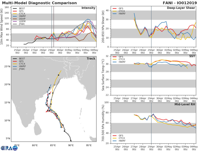 TC 01B(FANI): significant intensification forecast and possible threat to the north-east coasts of India in 4 to 5 days