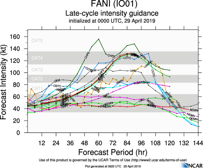 TC 01B(FANI): significant intensification forecast and possible threat to the north-east coasts of India in 4 to 5 days