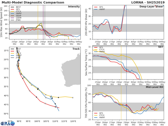 TC LORNA(25S) forecast to weaken rapidly within 24hours