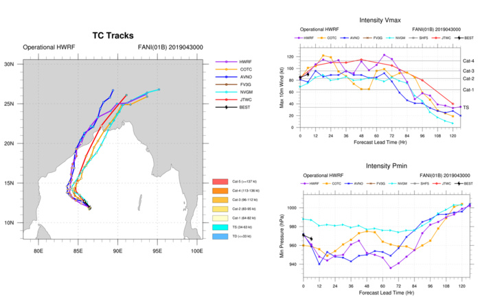TC FANI(01B): category 2 US, intensifying, forecast to be a serious threat to Bhubaneswar and Kolkata in 3 to 4 days TC FANI(01B): category 2 US, intensifying, forecast to be a serious threat to Bhubaneswar and Kolkata in 3 to 4 days