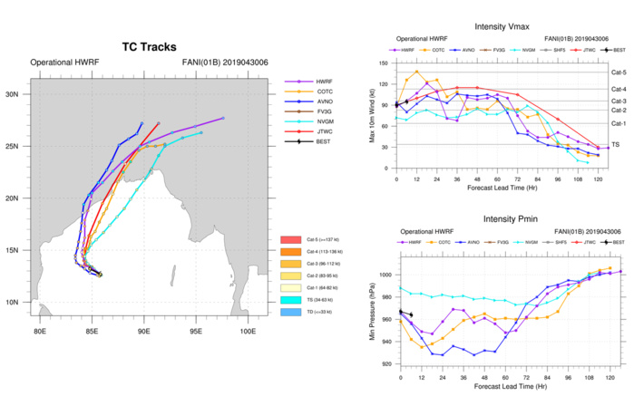 TC FANI(01B) near category 3 US, intensifying and being a serious threat to north-east India(VIDEO) TC FANI(01B) near category 3 US, intensifying and being a serious threat to north-east India(VIDEO)