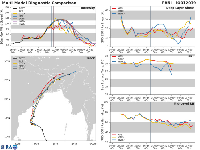 Cyclone FANI(01B) category 3 US, intensifying and slowly approaching northeast India(VIDEO) 