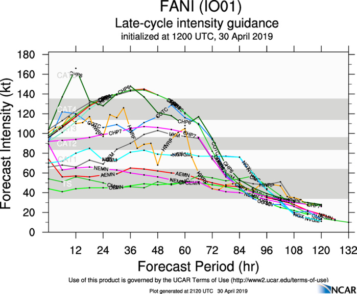Cyclone FANI(01B) category 3 US, intensifying and slowly approaching northeast India(VIDEO) 