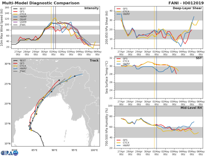 Cyclone FANI(01B) category 3 US, forecast to be close to the Puri/Ratanpur area in 48hours