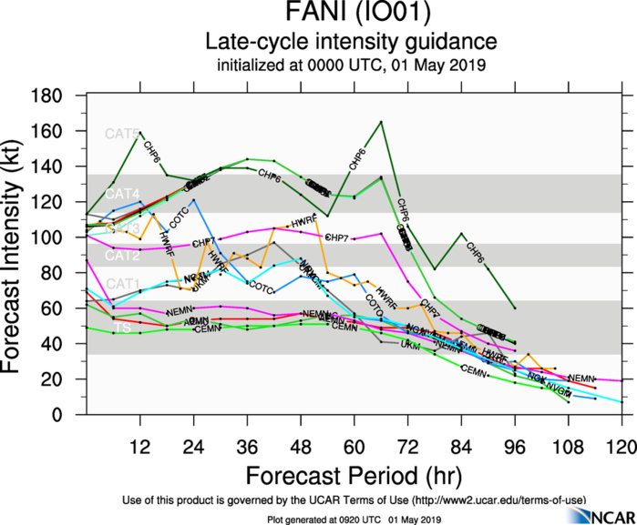 Cyclone FANI(01B) category 3 US, forecast to be close to the Puri/Ratanpur area in 48hours