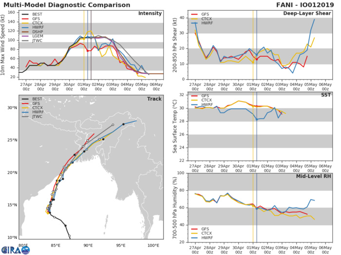 Dangereous TC FANI(01B) category 3 US, intensifying, forecast to hit Puri/Bhubaneshwar area shortly after 36hours(VIDEO) Dangereous TC FANI(01B) category 3 US, intensifying, forecast to hit Puri/Bhubaneshwar area shortly after 36hours(VIDEO)