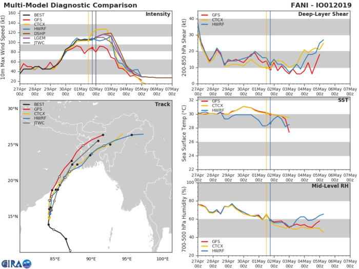 TC FANI(01B) strong category 3 US, gradually approaching Puri/Bhubaneshwar. FANI is a powerful and dangerous cyclone