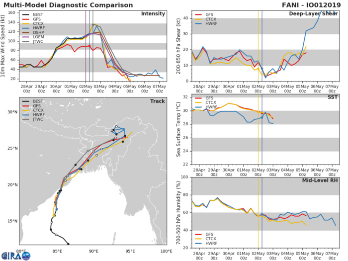 Super Cyclone FANI(01B), almost category 5 US, very dangerous cyclone, landfall near PURI shortly after 12h(VIDEO)