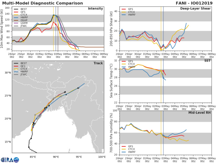Super Cyclone FANI(01B): category 4 US, imminent landfall near PURI with extremely high winds ( VIDEO) Super Cyclone FANI(01B): category 4 US, imminent landfall near PURI with extremely high winds ( VIDEO)