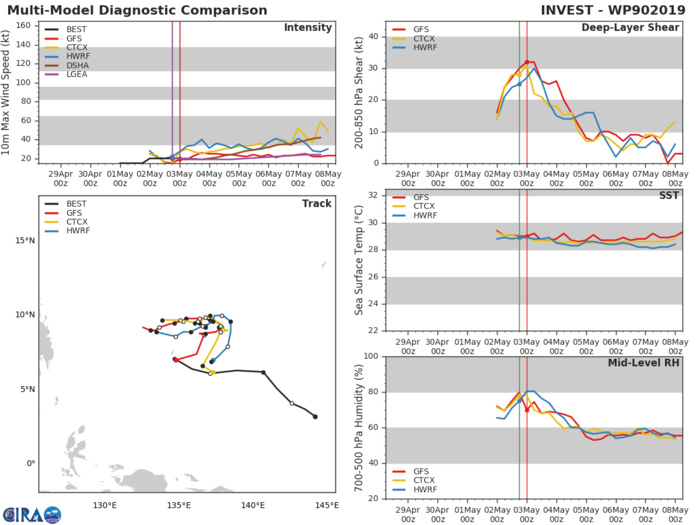 GUIDANCE FOR INVEST 90W