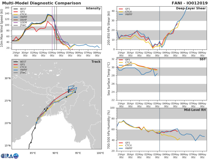 FANI(01B) was the 1st "Super Cyclone" over the North Indian basin since CHAPALA(04A) in October 2015